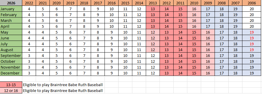 2026 age Chart