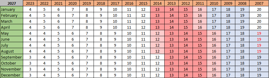 2026 age Chart